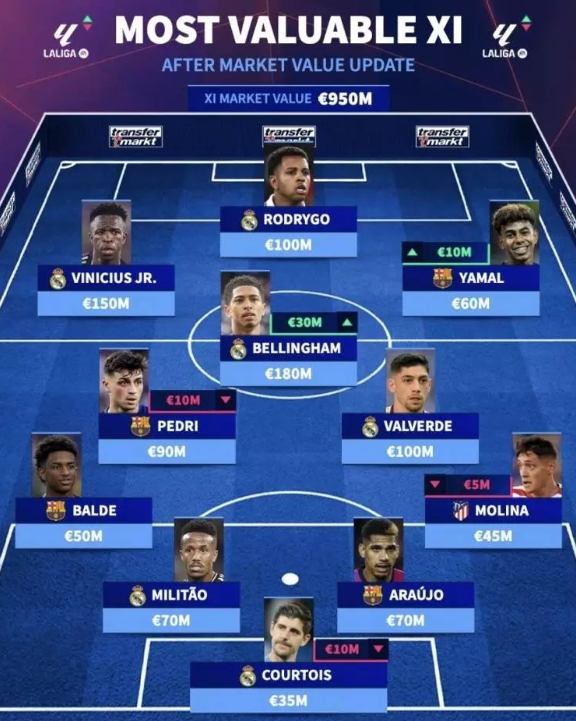 西甲最貴11人陣容是怎樣的？